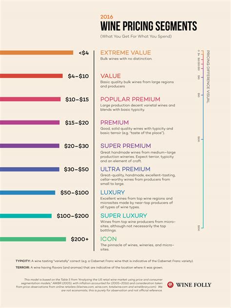 value of wine prices